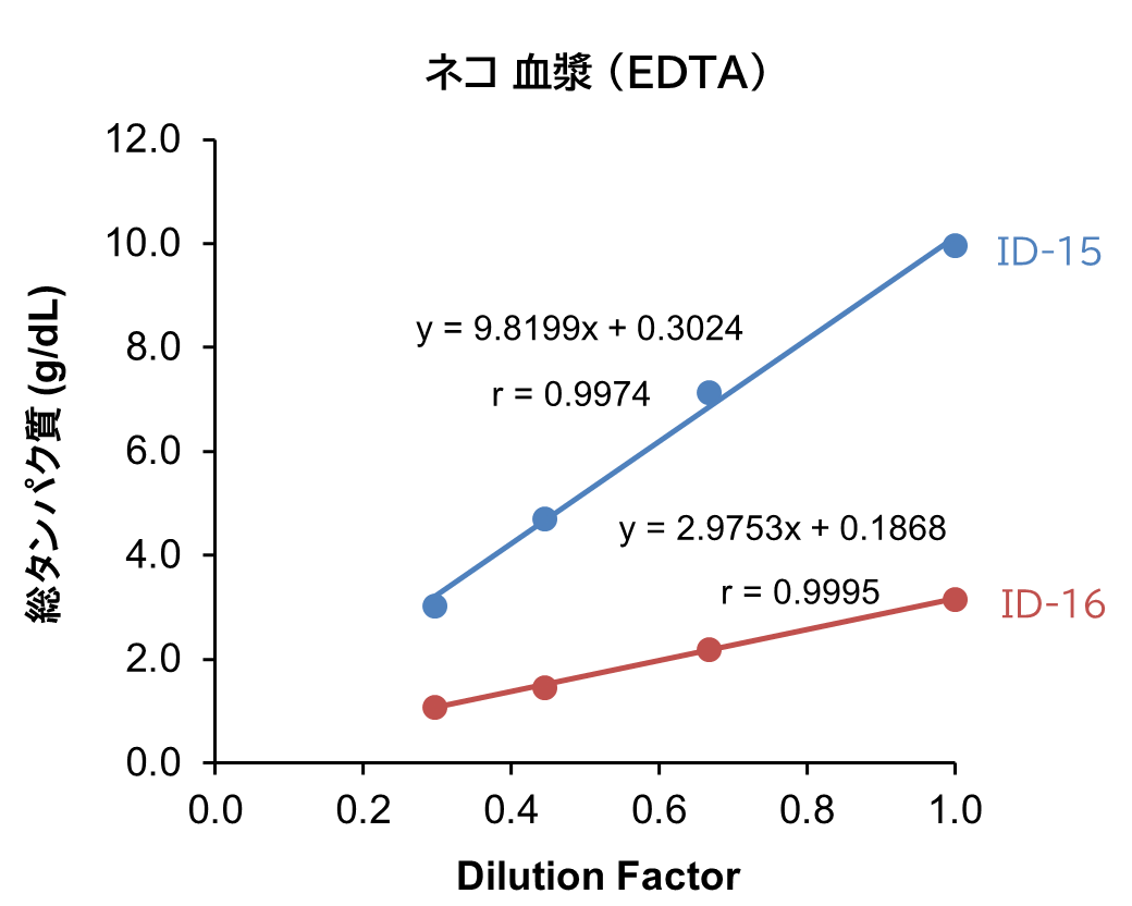 ネコ 血漿 （EDTA)