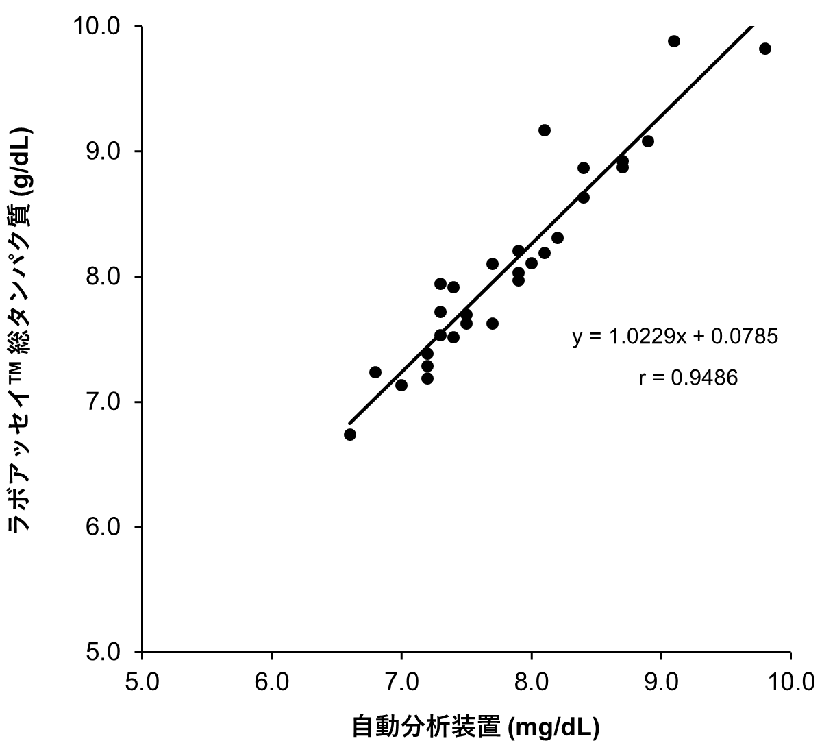 自動分析装置用試薬との相関