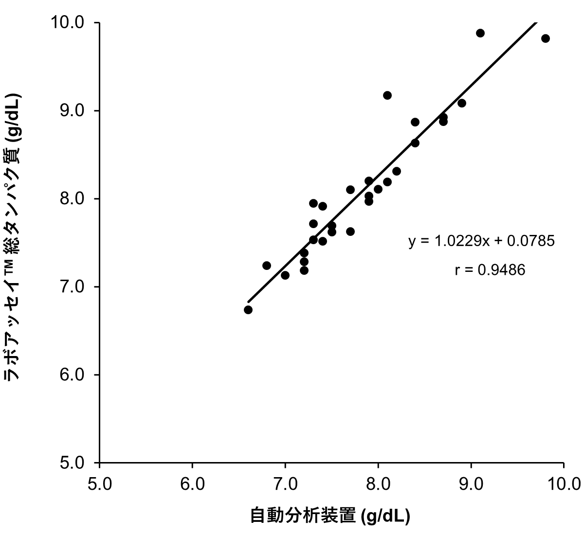 自動分析装置用試薬との相関