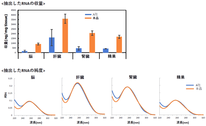 マウス組織からのRNA抽出（他社比較）