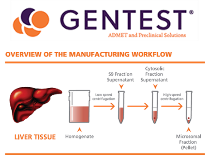 Discovery Life Sciences社　Gentest®ブランド製品