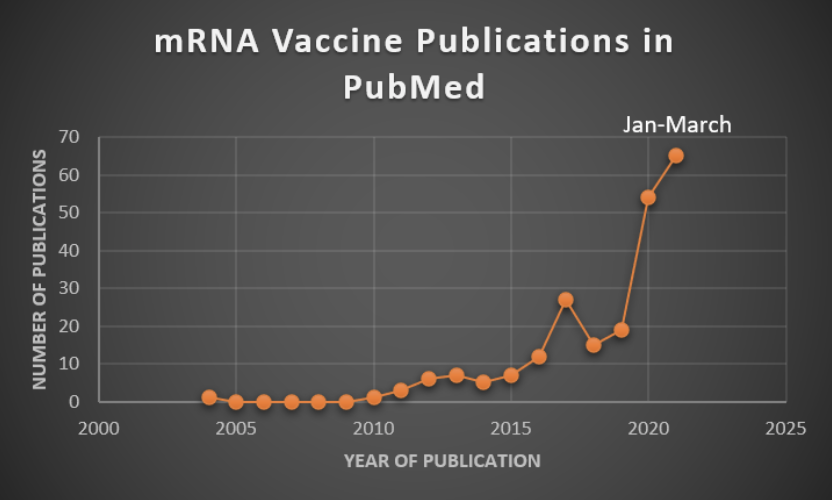PubMedでmRNA vaccinesでヒットする論文数