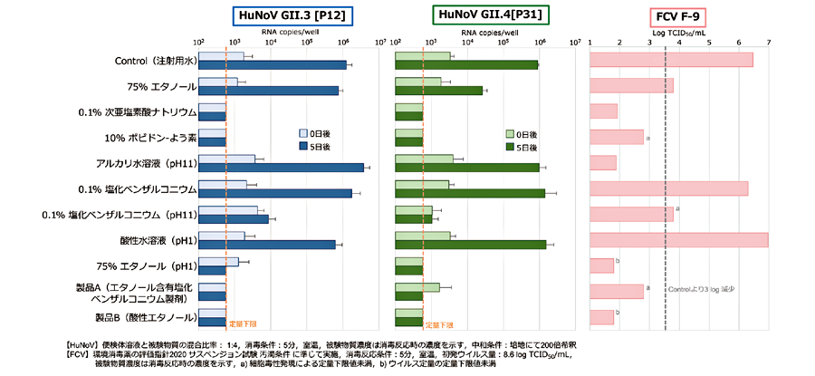 図2．消毒成分及び消毒製品のHuNoV及びFCVに対する消毒効果
