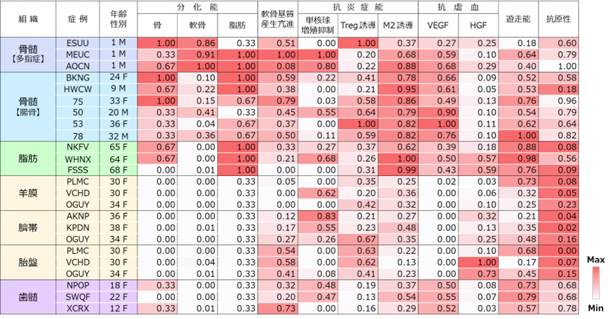 図3．細胞特性カタログ
