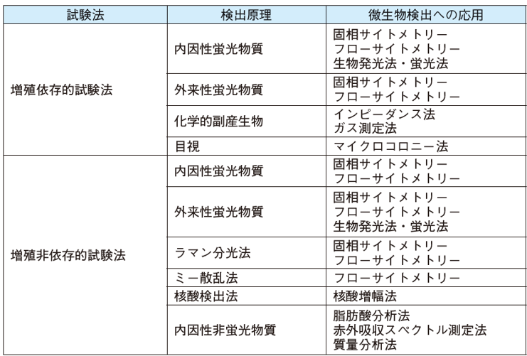 【総説】再生医療における迅速無菌試験法　その選択と課題