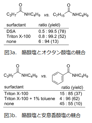 図3a．酪酸塩とオクタン酸塩の競合、図3b．酪酸塩と安息香酸塩の競合