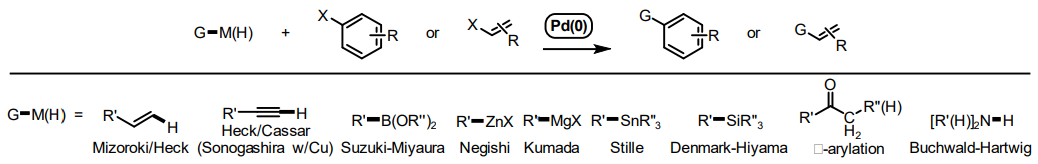 Figure 1. General scheme for palladium catalyzed cross-coupling reactions.