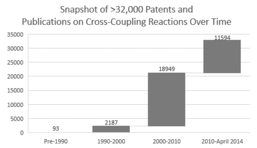 Figure 7. Exponential growth in the field of cross-coupling.