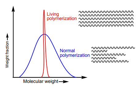 Figure 1.Comparison of molecular weight distributions of polymers obtained by living and normal radical polymerizations