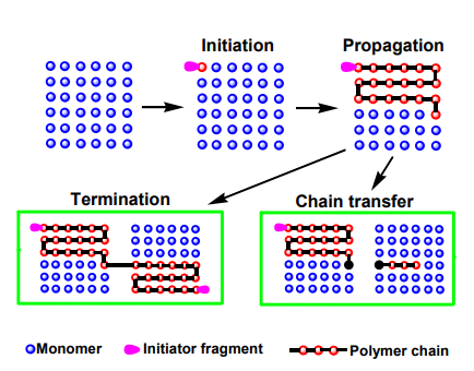 Figure 4. Elementary reactions of radical polymerization