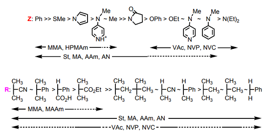Figure 7. Guidelines for selection of the Z and R groups of RAFT agents (ZC(=S)SR) for various polymerizations.