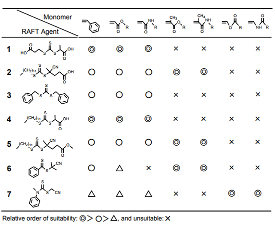 Table 1. List of RAFT Agents with Suitability for Various Monomer Types