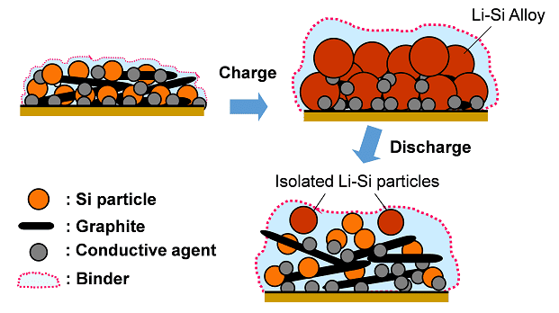 Fig.1. Schematic illustration of morphological change of Sigraphite electrode through charge/discharge process.