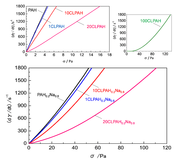 Fig.3. Relation between shear stress and share rate of 1 wt% binder aqueous solutions.
