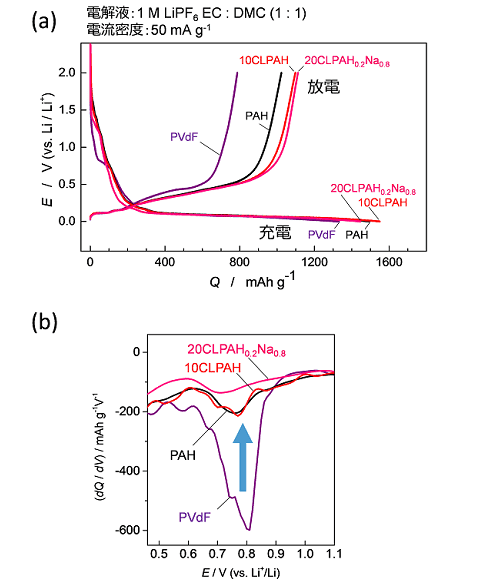 Fig.6.  (a) Initial charge/discharge curves of the Si-graphite composite electrodes and (b) their differential curves.