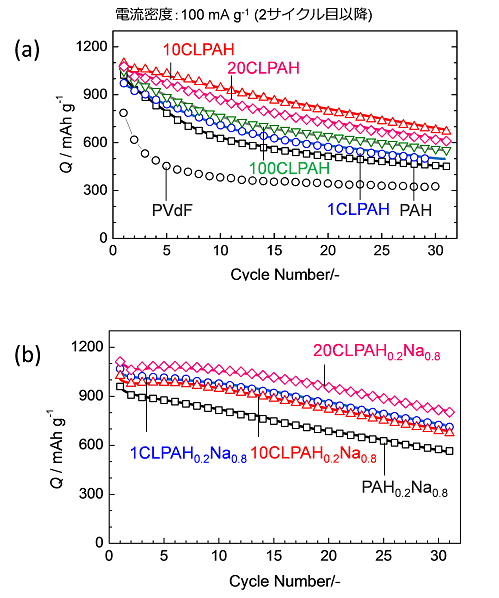 Fig.7. Capacity retention of the Si-graphite composite electrodes with newly developed binders.