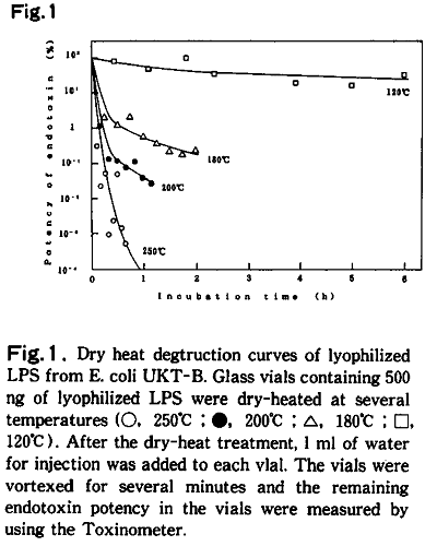 dry heaet degtruction of lyophilized LPS from E.coli UKT-B