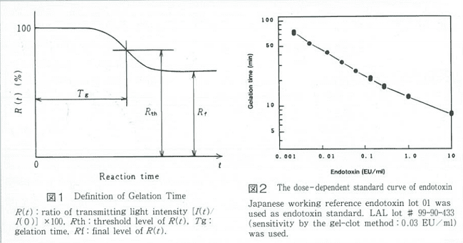 図1．Definition of Gelation Time, 図2．The dose-dependent standard curve of endotoxin