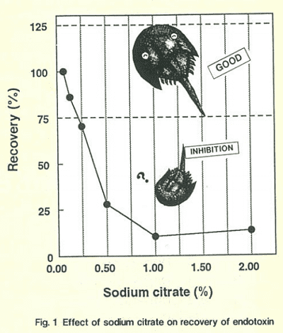 Fig1. Effect of sodium citrate on recovery of endotoxin