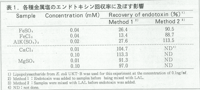 表1．各種金属塩のエンドトキシン回収率に及ぼす影響