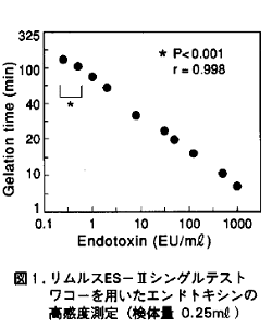 図1．リムルスES-Ⅱシングルテストワコーを用いたエンドトキシンの高感度測定