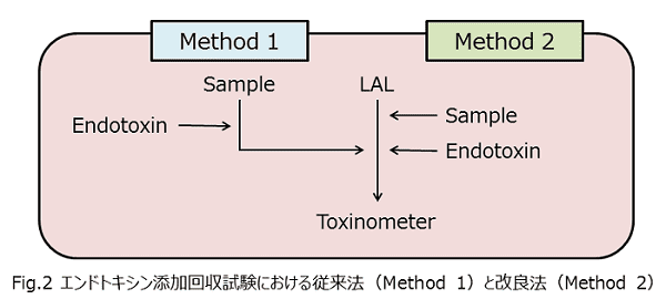 Fig.2 エンドトキシン添加回収試験における従来法（Method 1）と改良法（Method 2）