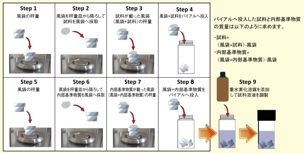 Fig. 2. 試料調製のフロー