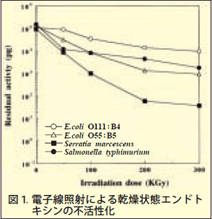 図1．電子線照射による乾燥状態エンドトキシンの不活性化