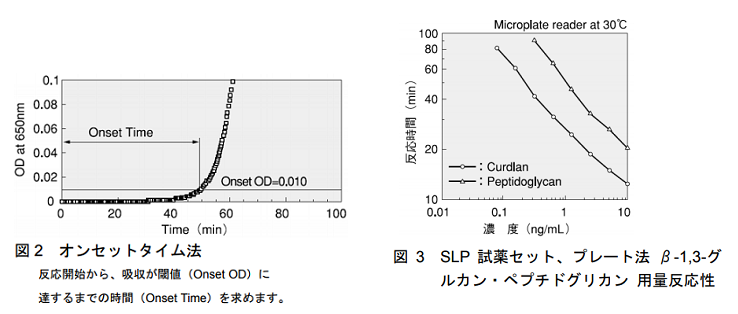 図2．オンセットタイム法、図3．SLP試薬セット、プレート法β-1,3-グルカン・ペプチドグリカン用量反応性