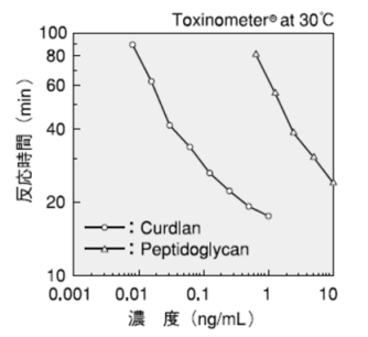 図 2.　トキシノメーター法による SLP 試薬のペプチドグリカンまたはカードランに対する容量反応性