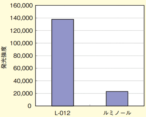 図1．L-012とルミノールの発光強度の比較