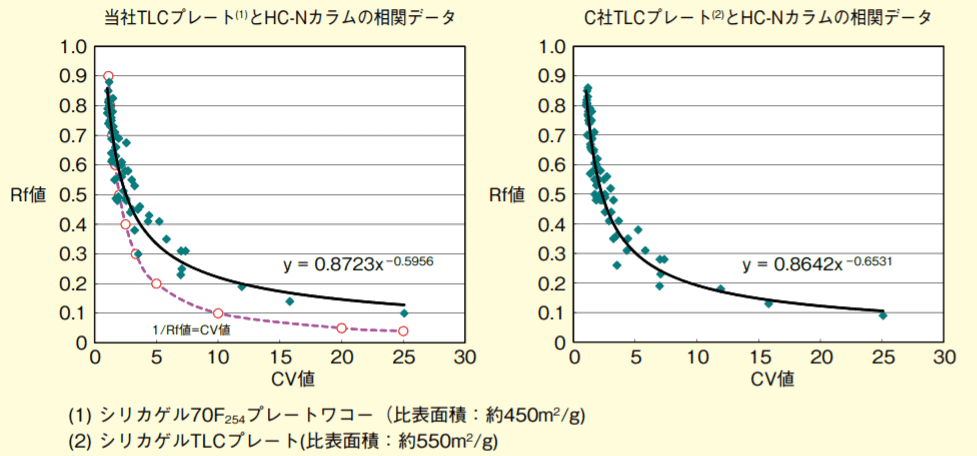 図3．TLCプレートとHC-Nカラムの相関データ