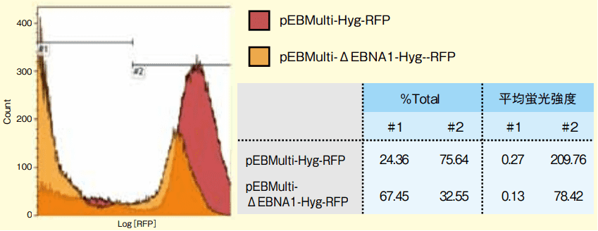 図5．pEBMultiベクター導入細胞における目的タンパク質のFCM解析