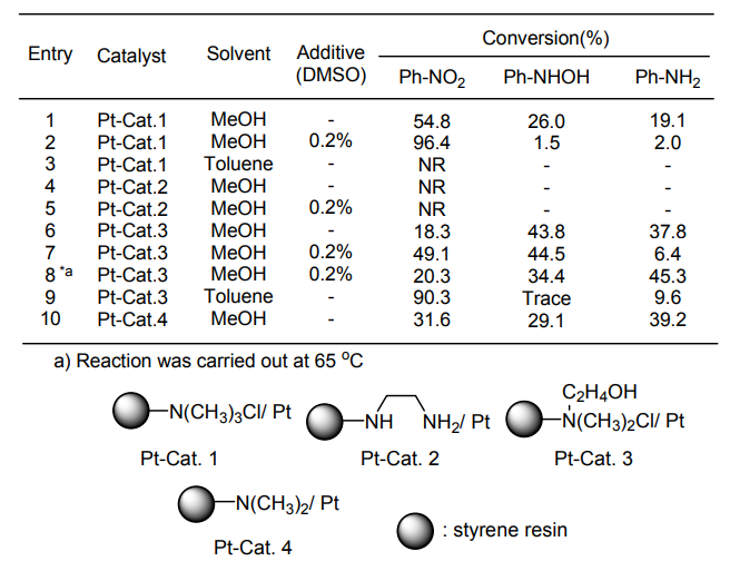Table 3 Influence of catalyst, solvent and additive in the selective reduction of nitrobenzene.