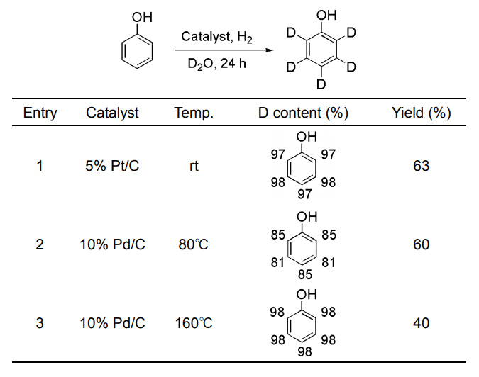Table1. Comparison of deuterium efficiency of phenol using Pt/C or Pd/C-D2O-H2 system.