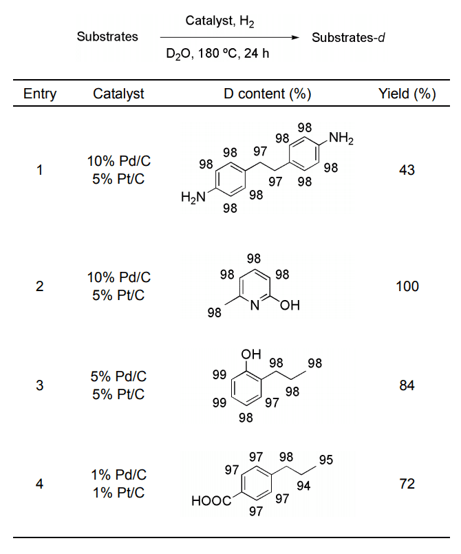 Table 2. Deuteration of various substrates using Pd/C-Pt/C-D2O-H2 system.