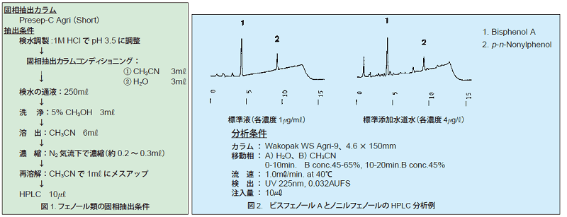 図1．フェノール類の固相抽出条件, 図2．ビスフェノールAとノニルフェノールのHPLC分析例