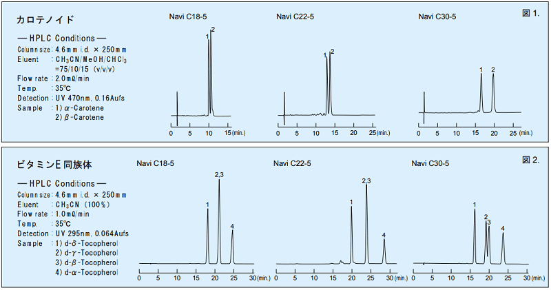 カロテノイド標準品及びビタミン E 同族体標準品の比較分析