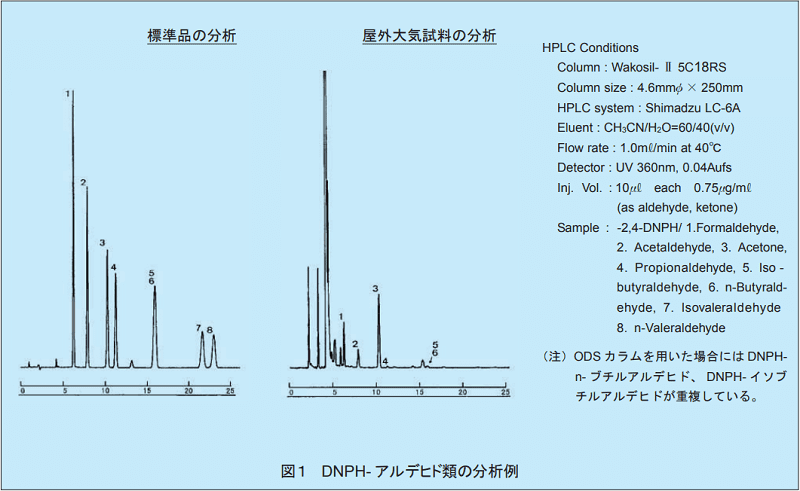 図1　DNPH-アルデヒド類の分析例