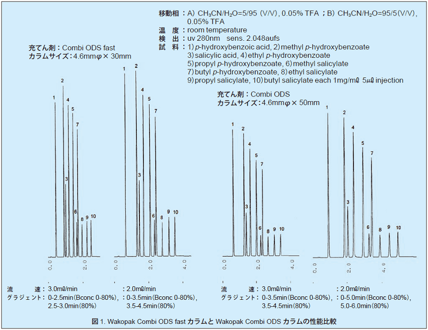 図1．Wakopak Combi ODS fast カラムと Wakopak Combi ODS カラムの性能比較