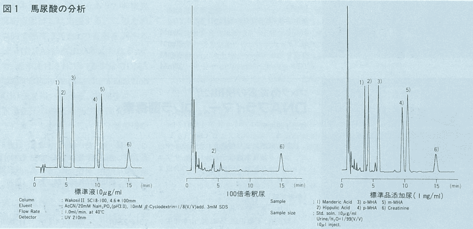 図1．馬尿酸の分析