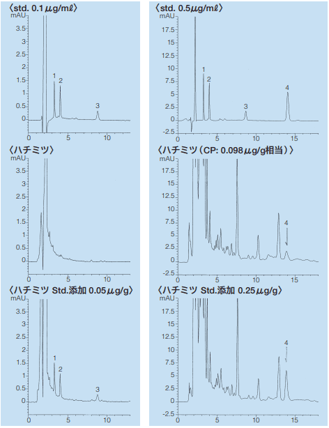 Fig.2．Analysis of TC, OTC, CTC　Fig.3．Analysis of Chloramphenico