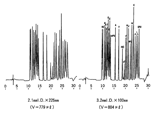 図1． PTH-アミノ酸の分析例