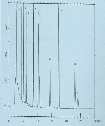 図 1. Chromatogram of std. added river water