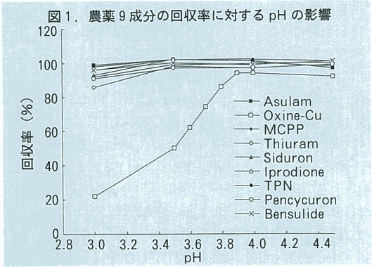 図1．農薬9成分の回収率に対するpHの影響