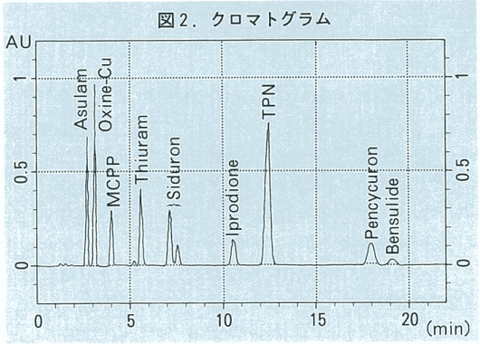 図2．クロマトグラム
