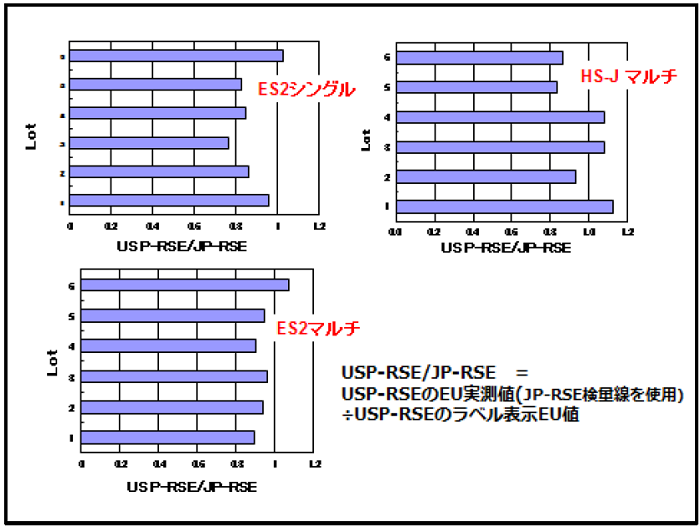 図１　各種ライセート試薬におけるUSP-RSEとJP-RSEの表示EU値の実測比