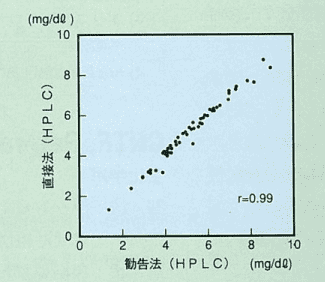 図2. 血清中尿酸測定：HPLC直接法と勧告法との相関
