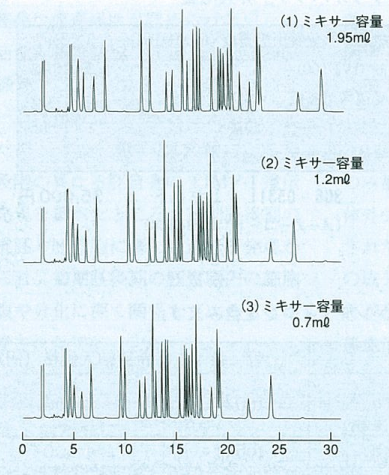 図2. グラジエントミキサー容量の影響