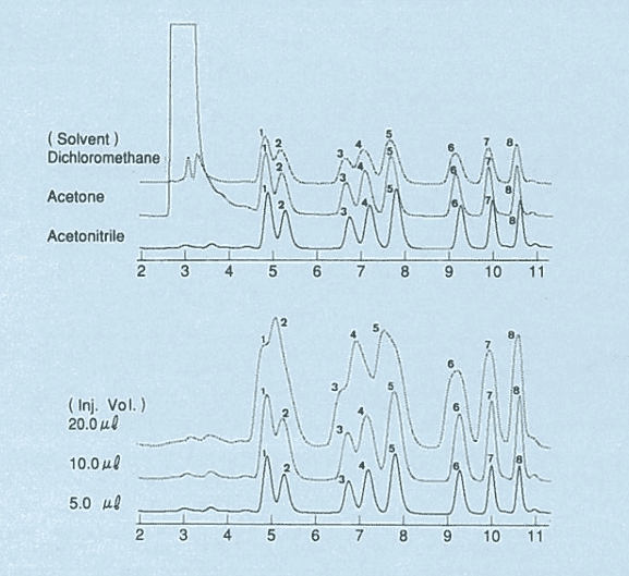 図2．試料溶解液と注入量の影響